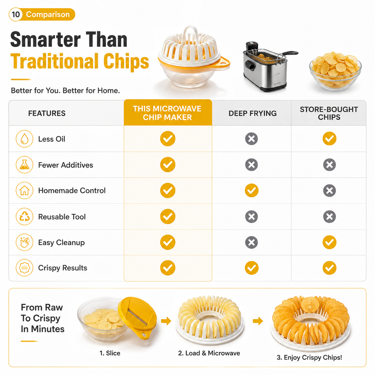 🥔 DIY-Kartoffelchip-Maker für die Mikrowelle mit Schneide- und Schüssel-Set